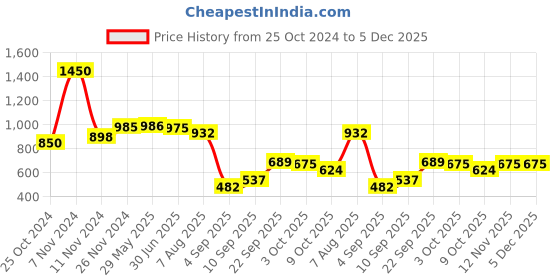 firstcry.com Rocking Potato Montessori Baby Rattle cum Teether Set of 2 - Multicolor rocking potato Price History Graph from 25 Oct 2024 to 5 Dec 2025