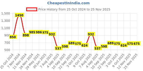 firstcry.com Rocking Potato Montessori Baby Rattle cum Teether Set of 2 - Multicolor rocking potato Price History Graph from 25 Oct 2024 to 24 Nov 2025