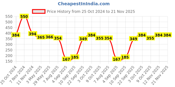 firstcry.com Rocking Potato Wooden Teether Rainbow Design - Multicolou rocking potato Price History Graph from 25 Oct 2024 to 21 Nov 2025