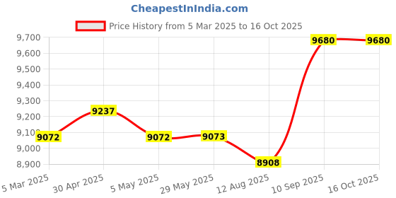 firstcry.com fab n funky ROCXY 4x4 Battery Operated Ride On Jeep with Music & LED Lights - Black fab n funky Price History Graph from 5 Mar 2025 to 15 Oct 2025