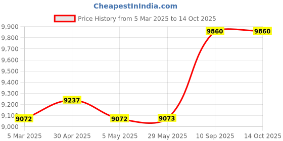 firstcry.com fab n funky ROCXY 4x4 Battery Operated Ride On Jeep with Music & LED Lights - Red fab n funky Price History Graph from 5 Mar 2025 to 13 Oct 2025
