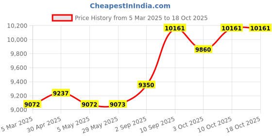 firstcry.com fab n funky ROCXY 4x4 Battery Operated Ride On Jeep with Music & LED Lights - Yellow fab n funky Price History Graph from 5 Mar 2025 to 17 Oct 2025