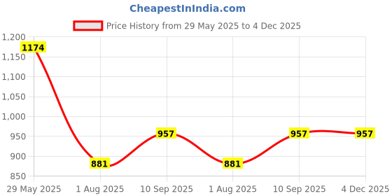 firstcry.com RoomMates Basketball Champion Giant Wall Decal - Multicolor roommates Price History Graph from 29 May 2025 to 4 Dec 2025