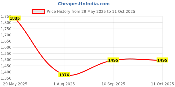 firstcry.com RoomMates Disney Princess Belle Giant Applique Sticker roommates Price History Graph from 29 May 2025 to 11 Oct 2025