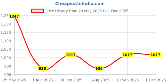 firstcry.com RoomMates Frozen Anna Wall Decal - Multicolor roommates Price History Graph from 29 May 2025 to 1 Dec 2025