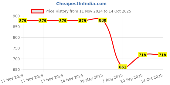 firstcry.com RoomMates Keep Calm And Carry On Quote - 12 Decals roommates Price History Graph from 11 Nov 2024 to 13 Oct 2025