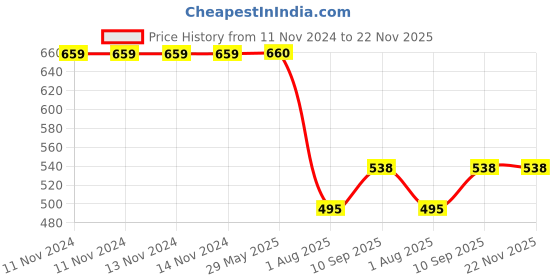 firstcry.com RoomMates Peel and Stick Mirrors Wall Stickers - Butterfly roommates Price History Graph from 11 Nov 2024 to 22 Nov 2025
