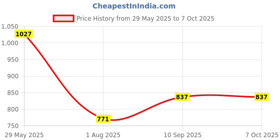 firstcry.com roommates Peel And Stick Wall Decals - Glow & Dark Butterfly roommates Price History Graph from 29 May 2025 to 6 Oct 2025