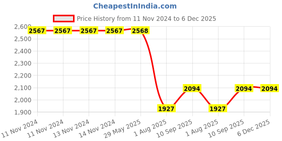 firstcry.com RoomMates Pink Blossom Tree Giant roommates Price History Graph from 11 Nov 2024 to 6 Dec 2025