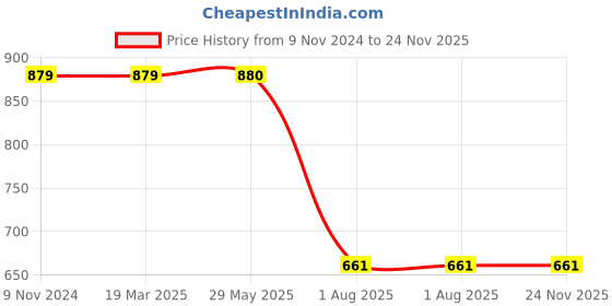 firstcry.com RoomMates Pink Flowering Vine Wall Decal roommates Price History Graph from 9 Nov 2024 to 24 Nov 2025