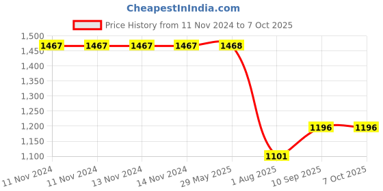 firstcry.com RoomMates Time You Enjoy Quote Clock roommates Price History Graph from 11 Nov 2024 to 6 Oct 2025