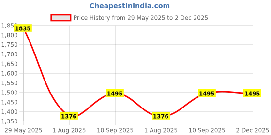 firstcry.com RoomMates Toy Story Buzz Wall Decal - Green & White roommates Price History Graph from 29 May 2025 to 1 Dec 2025