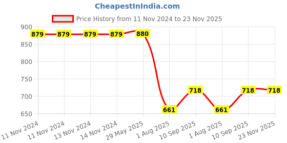 firstcry.com RoomMates Yellow Flower Arrangement Decals roommates Price History Graph from 11 Nov 2024 to 23 Nov 2025