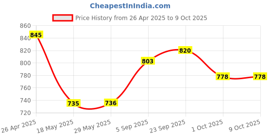 firstcry.com ROOT and SOIL Almond Milk Daily Moisturizing Lotion for Babies | Prevents & Solves Dry Skin | 0+ m | 210 ml root and soil Price History Graph from 26 Apr 2025 to 9 Oct 2025