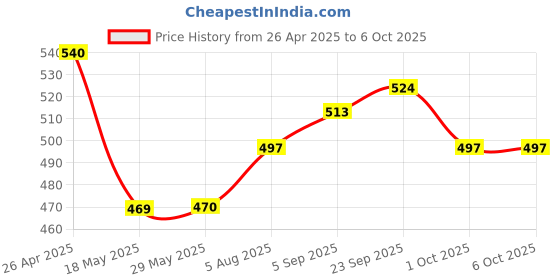 firstcry.com ROOT and SOIL Baby Body Butter With Saffron | Butter based for Deep Hydration & Glow | 0+ m | 50 g root and soil Price History Graph from 26 Apr 2025 to 5 Oct 2025