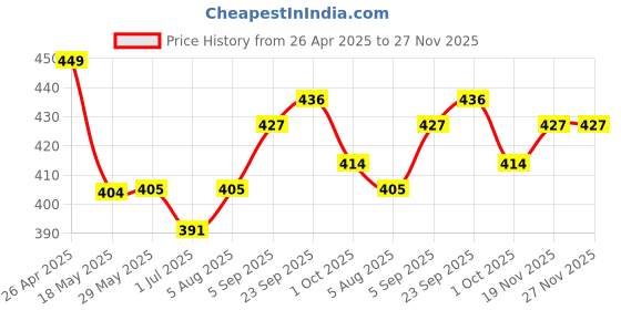 firstcry.com ROOT and SOIL Baby Safe Sunscreen | SPF 35+ Broad UV Protection | 6+ m | 50 g root and soil Price History Graph from 26 Apr 2025 to 26 Nov 2025