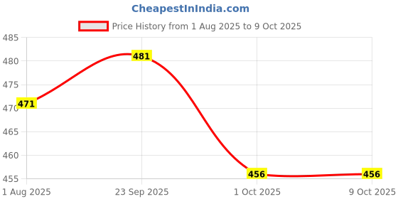 firstcry.com ROOT and SOIL Calm And Comforting Chest Rub For Babies | Cold And Congestion Support | 6+ m | 50 g root and soil Price History Graph from 1 Aug 2025 to 8 Oct 2025