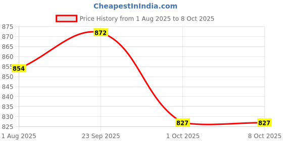 firstcry.com ROOT and SOIL Instant Relief combo - Colic relief tummy roll-on for babies + Calm and comforting roll-on for babies root and soil Price History Graph from 1 Aug 2025 to 7 Oct 2025