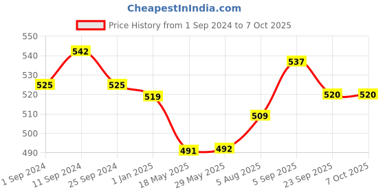 firstcry.com ROOT and SOIL Kumkumadi Absolute Bathing Soap for Babies - 100 g root and soil Price History Graph from 1 Sep 2024 to 6 Oct 2025