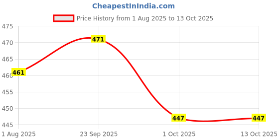 firstcry.com ROOT and SOIL Mosquito Repellent for Babies with Lemongrass & Citronella | Natural Insect Protection | 1+ m| 50 g root and soil Price History Graph from 1 Aug 2025 to 13 Oct 2025
