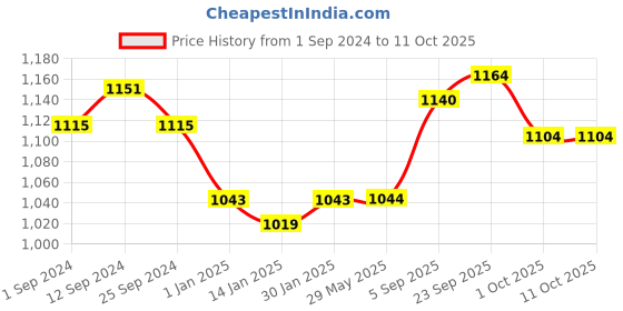 firstcry.com ROOT and SOIL Petal soft baby massage oil : Damask rose & Saffron - 100 ml (0+ months) - 100 ml root and soil Price History Graph from 1 Sep 2024 to 11 Oct 2025