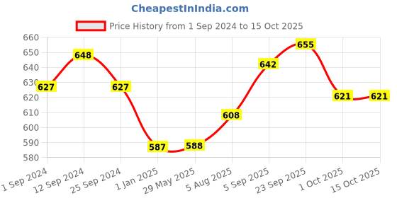 firstcry.com ROOT and SOIL Pink Lotus & Coconut milk Face cream for babies  -  45 g root and soil Price History Graph from 1 Sep 2024 to 15 Oct 2025