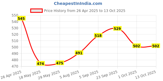 firstcry.com ROOT and SOIL Red Hibiscus Shampoo Bar For Babies | Hair Strengthening & Growth | 100 g root and soil Price History Graph from 26 Apr 2025 to 13 Oct 2025