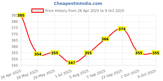 firstcry.com root and soil Soothing Tummy Roll-On For Babies | For Stomach discomforts & Gassiness | 0+ m | 50 ml root and soil Price History Graph from 26 Apr 2025 to 9 Oct 2025