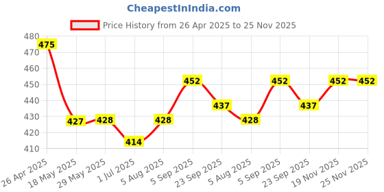 firstcry.com ROOT and SOIL Tender Coconut Bathing Bar | Refreshes & Hydrates Baby Skin | 0+ m | 100 g root and soil Price History Graph from 26 Apr 2025 to 24 Nov 2025