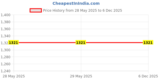 firstcry.com Roots And Herbs Foaming Hair Conditoner - 100 ml roots and herbs Price History Graph from 28 May 2025 to 6 Dec 2025