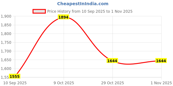 firstcry.com Rosada Blue Lion Printed Backpack for Kids With Matching Keychain hanging, Waterproof Trendy and Spacious Kids Backpack, Stylish Bag for Kids - Small(10 Inches) rosada Price History Graph from 10 Sep 2025 to 31 Oct 2025