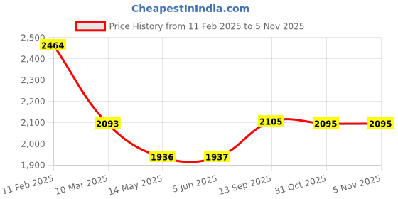 firstcry.com Rosada Blue Llama Light Weight Durable Box Backpack for School with Comfortable Cushion Padding and Handle | Waterproof Trendy and Spacious Kids Backpack | Unisex Stylish Bag for Kids Boys and Girls - Height 12 Inches rosada Price History Graph from 11 Feb 2025 to 5 Nov 2025