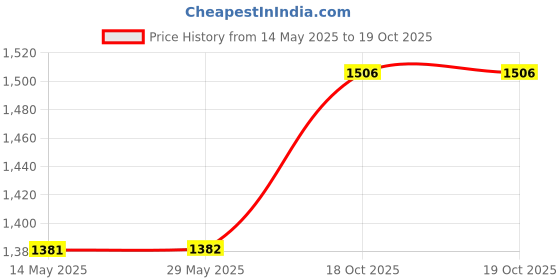 firstcry.com Rosada Blue Truck Insulated Sling Tiffin Bag for Kids and mom for School and Travel, Insulated Tiffin Multi-Purpose Tiffin Bag for Picnic, Class, Tuition Lightweight and Durable rosada Price History Graph from 14 May 2025 to 18 Oct 2025
