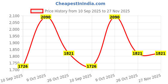 firstcry.com Rosada Forest Deer Printed Backpack for Kids With Matching Keychain hanging, Waterproof Trendy and Spacious Kids Backpack, Stylish Bag for Kids - Large(13 Inches) rosada Price History Graph from 10 Sep 2025 to 27 Nov 2025