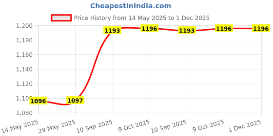 firstcry.com Rosada Mermaid Insulated Sling Lunch Bag for Kids Boy Girl Mom for School and Travel| Insulated Tiffin Multi-Purpose Lunch Bag for Picnic, Class, Tuition Lightweight and Durable - Small (10 Inches) rosada Price History Graph from 14 May 2025 to 1 Dec 2025