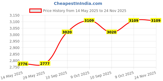 firstcry.com Rosada Mermaid Trendy Mini Sling Diaper Bag for Baby Mom | Outing Travel Lightweight Waterproof Washable Spacious Zip Compartments and Shoulder Sling with Hanging Soft ToyMini rosada Price History Graph from 14 May 2025 to 24 Nov 2025