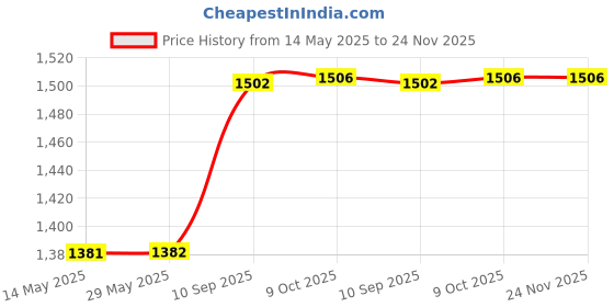 firstcry.com Rosada Pink Hippo Insulated Sling Tiffin Bag for Kids, mom for School and Travel, Insulated Tiffin Multi-Purpose Tiffin Bag for Picnic, Class, Tuition Lightweight and Durable rosada Price History Graph from 14 May 2025 to 24 Nov 2025