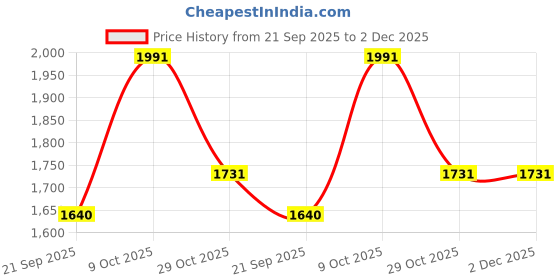 firstcry.com Rosada Princess Printed Backpack for Kids With Matching Keychain hanging, Waterproof Trendy and Spacious Kids Backpack, Stylish Bag for Kids - Medium(11 Inches) rosada Price History Graph from 21 Sep 2025 to 2 Dec 2025