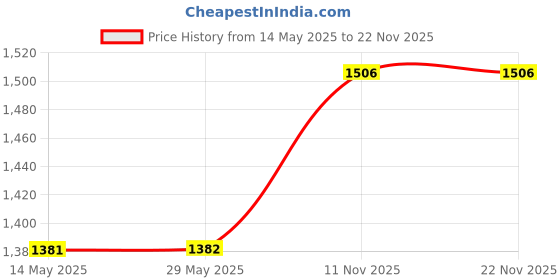 firstcry.com Rosada Red Truck Insulated Sling Tiffin Bag for Kids boy girl mom for School and Travel| Insulated Tiffin Multi-Purpose Tiffin Bag for Picnic, Class, Tuition Lightweight and Durable rosada Price History Graph from 14 May 2025 to 22 Nov 2025