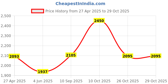 firstcry.com rosada RosadaFootball Champ Light Weight Durable Box Backpack for School with Comfortable Cushion Padding and Handle, Waterproof Trendy and Spacious Kids Backpack, Unisex Stylish Bag for Kids - Height 12 Inches rosada Price History Graph from 27 Apr 2025 to 29 Oct 2025