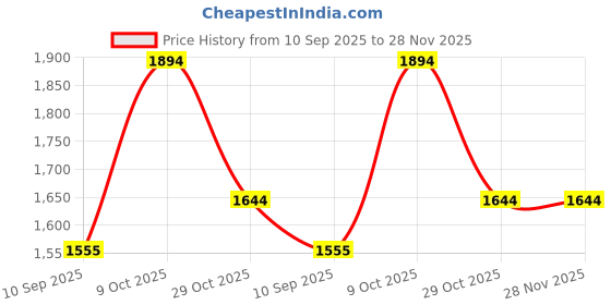 firstcry.com Rosada Space Printed Backpack for Kids With Matching Keychain hanging, Waterproof Trendy and Spacious Kids Backpack, Stylish Bag for Kids - Small(10 Inches) rosada Price History Graph from 10 Sep 2025 to 28 Nov 2025
