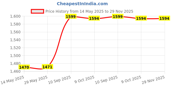 firstcry.com Rosada Trendy Car Travel Storage Fold and Carry Art Bag for Kids | A3 Size Drawing Class Schools Activity Organizer with Multiple Pockets rosada Price History Graph from 14 May 2025 to 28 Nov 2025
