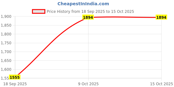 firstcry.com Rosada Unicorn Backpack for Kids With Matching Keychain hanging, Waterproof Trendy and Spacious Kids Backpack, Stylish Bag for Kids - Small(10 Inches) rosada Price History Graph from 18 Sep 2025 to 14 Oct 2025