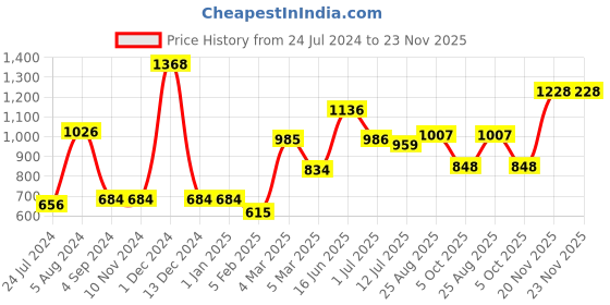 firstcry.com manor house Roshni Metal Votives Diyas with filled flavoured candles tall in a gift Box - Set of 3 manor house Price History Graph from 24 Jul 2024 to 23 Nov 2025