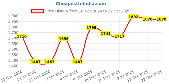 firstcry.com Rotring 0.1 mm Isograph Technical Drawing Pen - Red rotring Price History Graph from 10 Nov 2024 to 19 Oct 2025