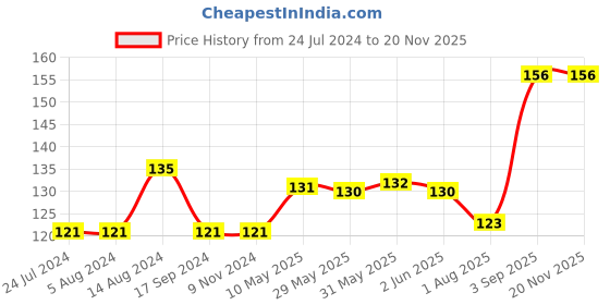 firstcry.com ROTRING 0.2 mm Line Thickness Tikky Graphic Fineliner Pen - Black rotring Price History Graph from 24 Jul 2024 to 19 Nov 2025