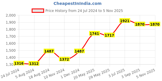 firstcry.com ROTRING 0.25 mm Isograph Technical Drawing Pen - White rotring Price History Graph from 24 Jul 2024 to 3 Nov 2025