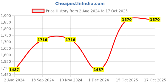 firstcry.com ROTRING 0.4 mm Isograph Technical Drawing Pen - Orange rotring Price History Graph from 2 Aug 2024 to 15 Oct 2025