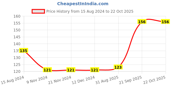 firstcry.com ROTRING 0.5 mm Line Thickness Tikky Graphic Fineliner - Black rotring Price History Graph from 15 Aug 2024 to 21 Oct 2025