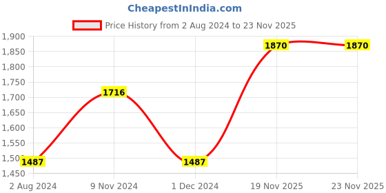 firstcry.com ROTRING 0.8 mm Isograph Technical Drawing Pen - Green rotring Price History Graph from 2 Aug 2024 to 23 Nov 2025